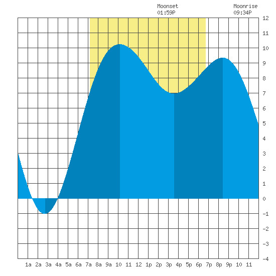 Port Jefferson tide chart for Wednesday, October 4, 2023