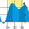 Port Jefferson tide chart for Wednesday, October 4, 2023