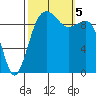 Port Jefferson tide chart for Thursday, October 5, 2023