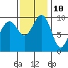 Port Jefferson tide chart for Friday, November 10, 2023
