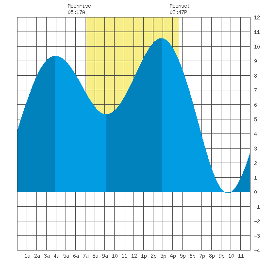 Port Jefferson tide chart for Saturday, November 11, 2023