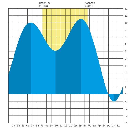 Port Jefferson tide chart for Sunday, November 12, 2023
