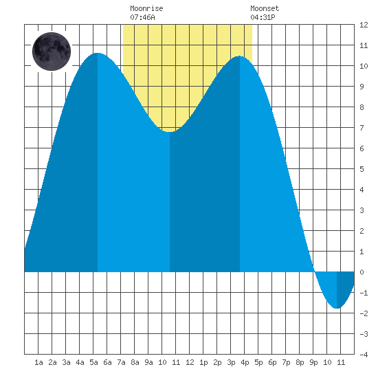 Port Jefferson tide chart for Monday, November 13, 2023