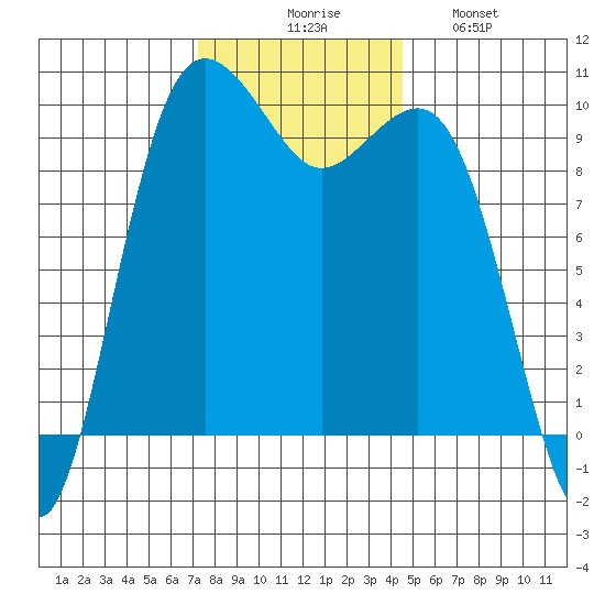 Port Jefferson tide chart for Thursday, November 16, 2023