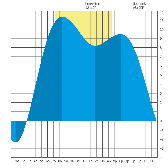 Port Jefferson tide chart for Friday, November 17, 2023