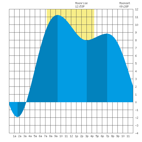 Port Jefferson tide chart for Saturday, November 18, 2023