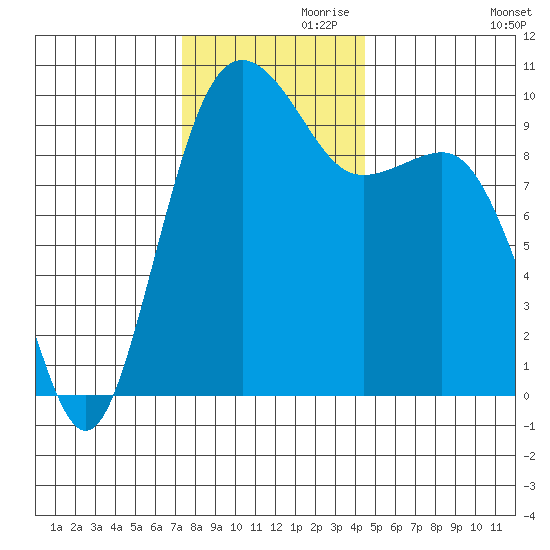 Port Jefferson tide chart for Sunday, November 19, 2023