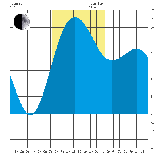 Port Jefferson tide chart for Monday, November 20, 2023