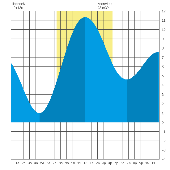 Port Jefferson tide chart for Tuesday, November 21, 2023