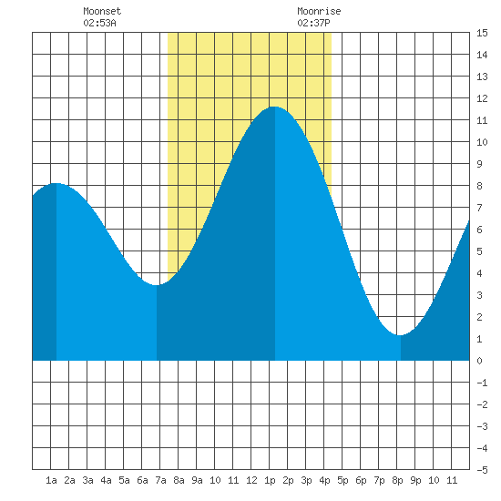 Port Jefferson tide chart for Thursday, November 23, 2023