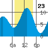 Port Jefferson tide chart for Thursday, November 23, 2023