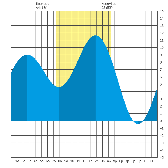 Port Jefferson tide chart for Friday, November 24, 2023
