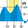 Port Jefferson tide chart for Saturday, November 25, 2023