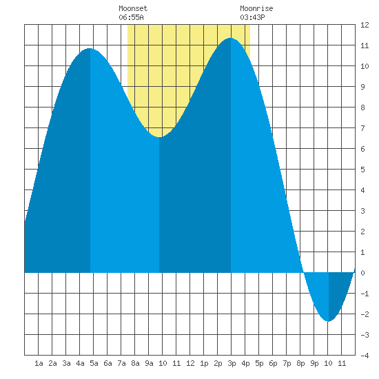 Port Jefferson tide chart for Sunday, November 26, 2023