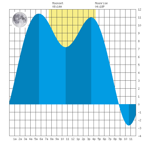 Port Jefferson tide chart for Monday, November 27, 2023