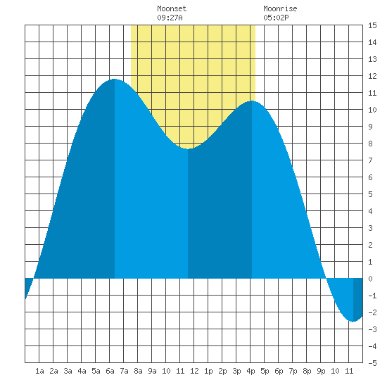 Port Jefferson tide chart for Tuesday, November 28, 2023