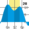 Port Jefferson tide chart for Tuesday, November 28, 2023