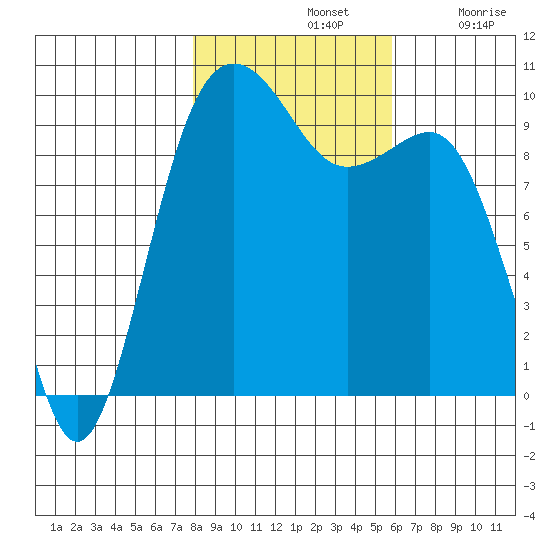 Port Jefferson tide chart for Thursday, November 2, 2023