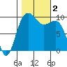 Port Jefferson tide chart for Thursday, November 2, 2023