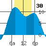 Port Jefferson tide chart for Thursday, November 30, 2023
