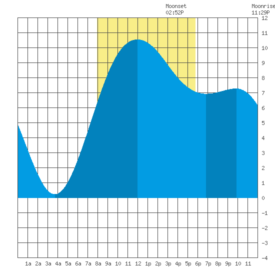 Port Jefferson tide chart for Saturday, November 4, 2023
