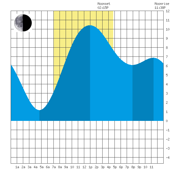 Port Jefferson tide chart for Sunday, November 5, 2023