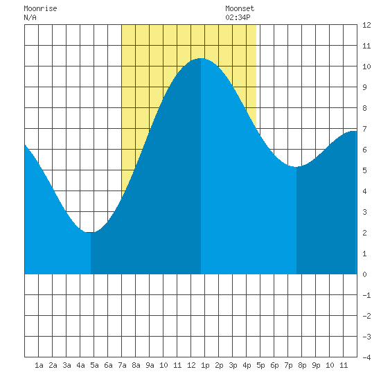 Port Jefferson tide chart for Monday, November 6, 2023