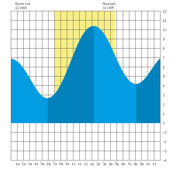 Port Jefferson tide chart for Tuesday, November 7, 2023
