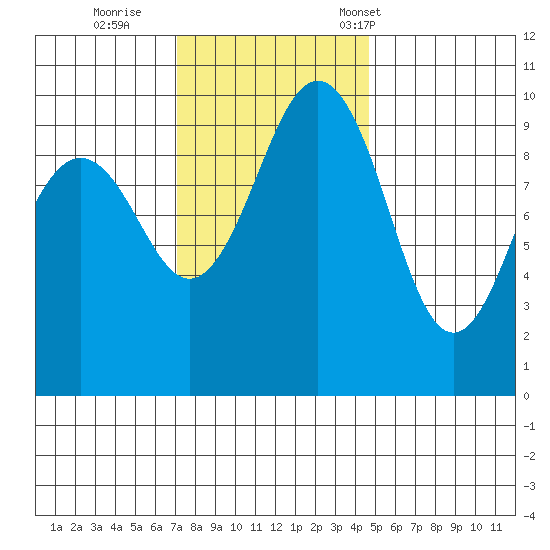 Port Jefferson tide chart for Thursday, November 9, 2023