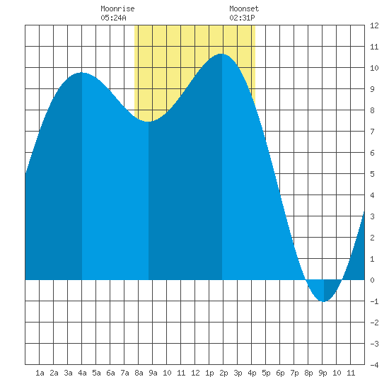Port Jefferson tide chart for Sunday, December 10, 2023