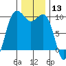 Port Jefferson tide chart for Wednesday, December 13, 2023