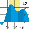 Port Jefferson tide chart for Sunday, December 17, 2023