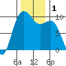 Port Jefferson tide chart for Friday, December 1, 2023