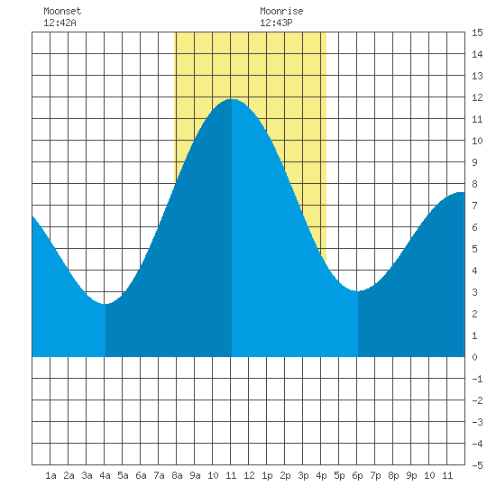 Port Jefferson tide chart for Wednesday, December 20, 2023