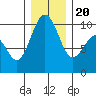 Port Jefferson tide chart for Wednesday, December 20, 2023