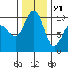 Port Jefferson tide chart for Thursday, December 21, 2023