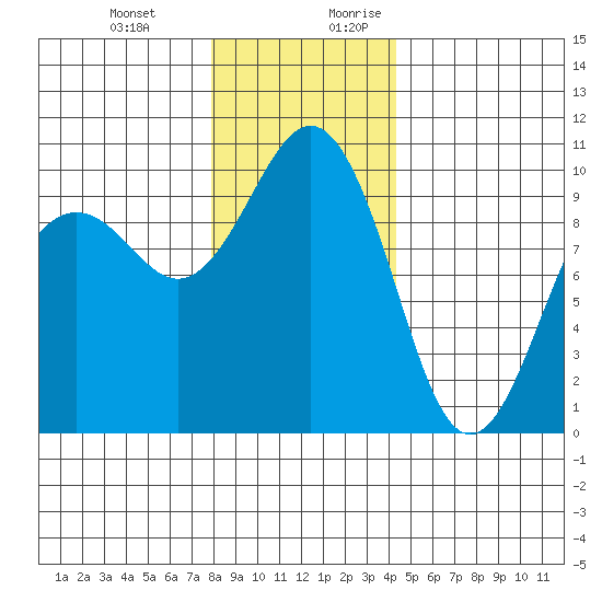 Port Jefferson tide chart for Friday, December 22, 2023
