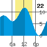 Port Jefferson tide chart for Friday, December 22, 2023