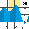 Port Jefferson tide chart for Saturday, December 23, 2023