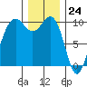 Port Jefferson tide chart for Sunday, December 24, 2023