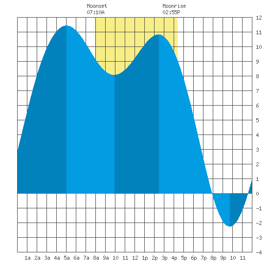 Port Jefferson tide chart for Monday, December 25, 2023