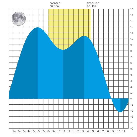 Port Jefferson tide chart for Tuesday, December 26, 2023