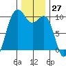 Port Jefferson tide chart for Wednesday, December 27, 2023