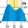 Port Jefferson tide chart for Friday, December 29, 2023