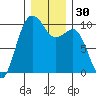 Port Jefferson tide chart for Saturday, December 30, 2023