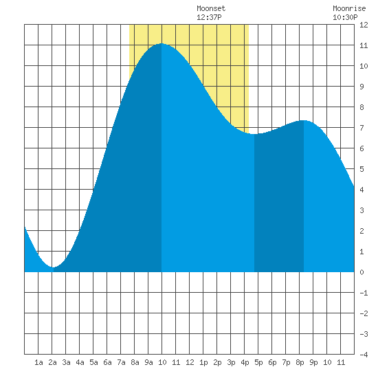 Port Jefferson tide chart for Sunday, December 3, 2023