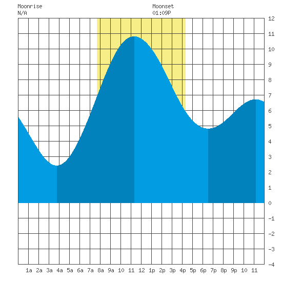 Port Jefferson tide chart for Tuesday, December 5, 2023