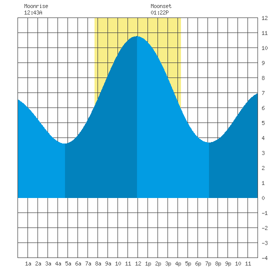 Port Jefferson tide chart for Wednesday, December 6, 2023