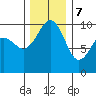 Port Jefferson tide chart for Thursday, December 7, 2023