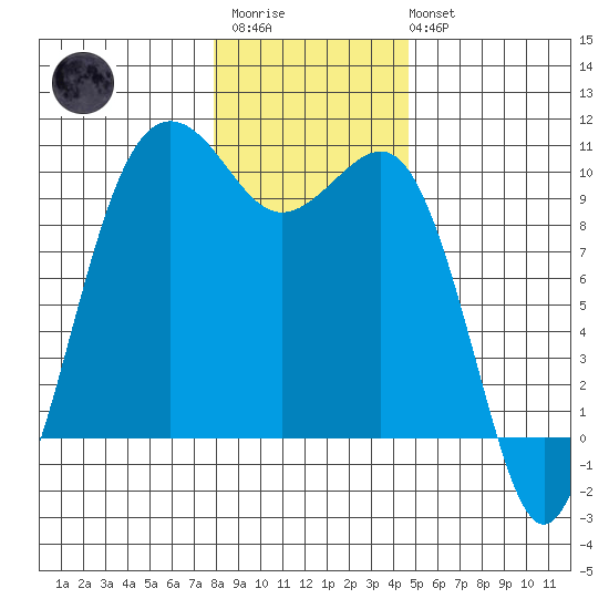 Port Jefferson tide chart for Thursday, January 11, 2024